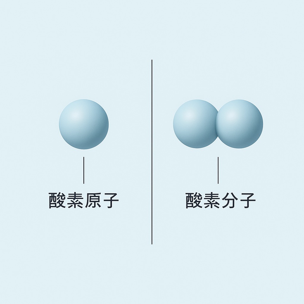 酸素原子と酸素分子の違いを示したシンプルな3D図