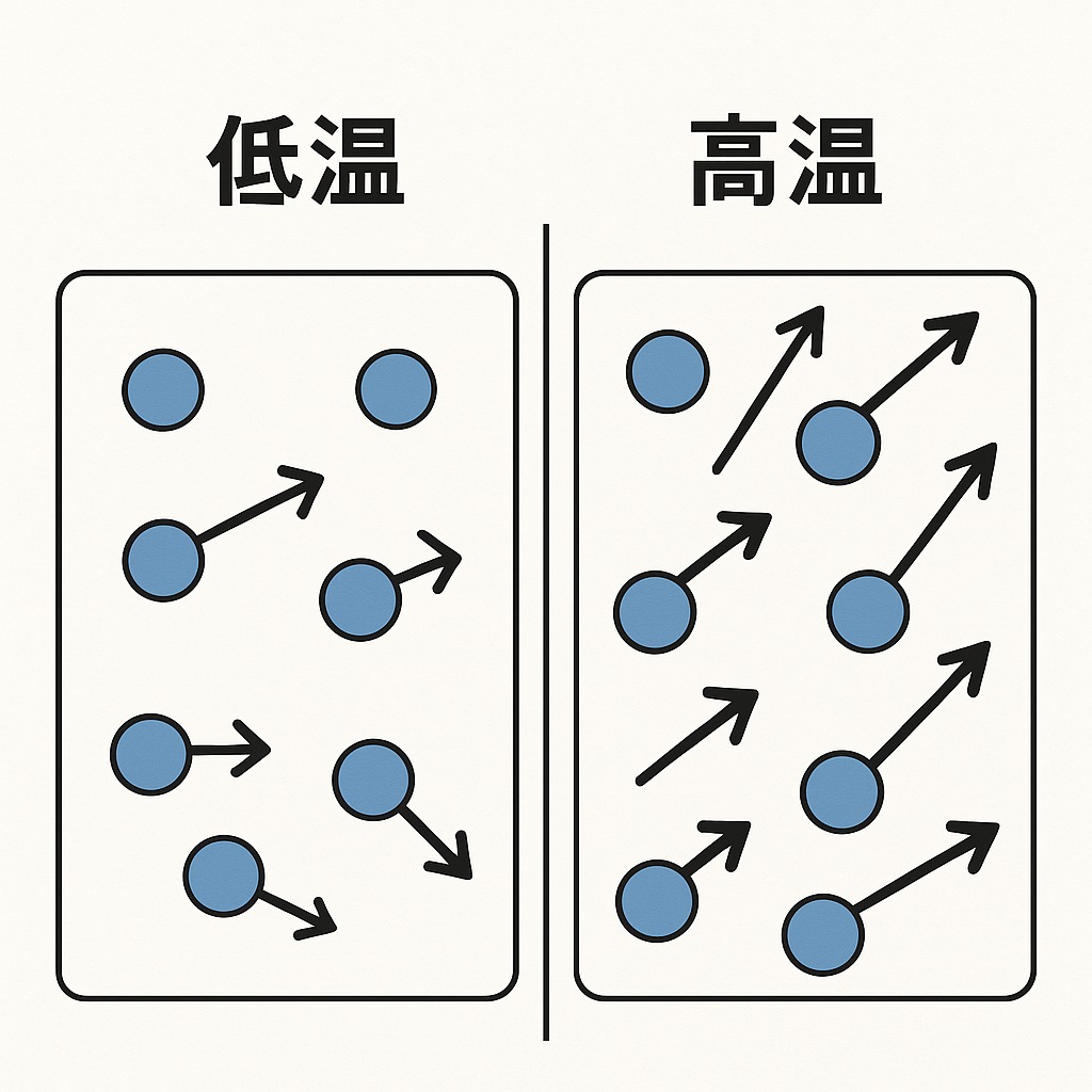 低温と高温で分子の動き方がどう変わるかを示した図解