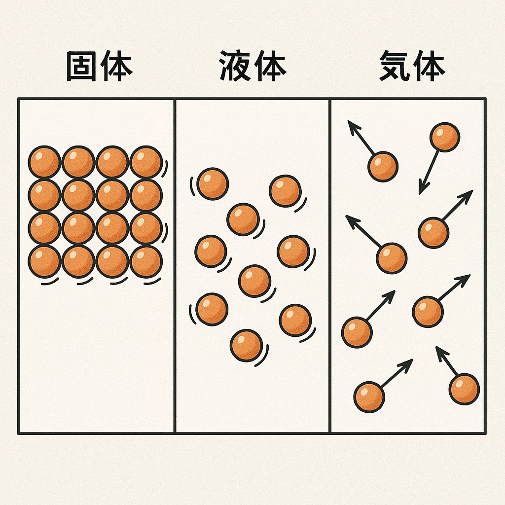 固体・液体・気体における分子の動き方を比較した図