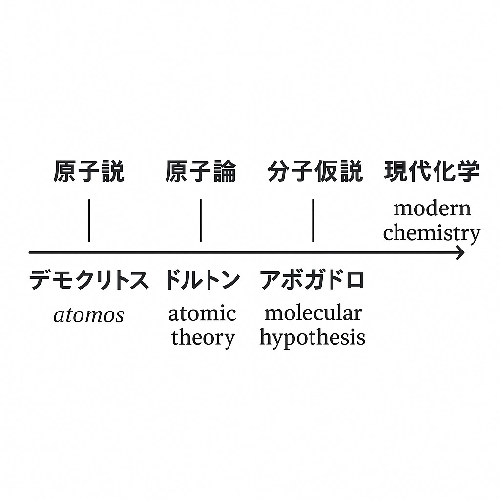 分子論の発展をデモクリトスから現代までたどる年表風の図解