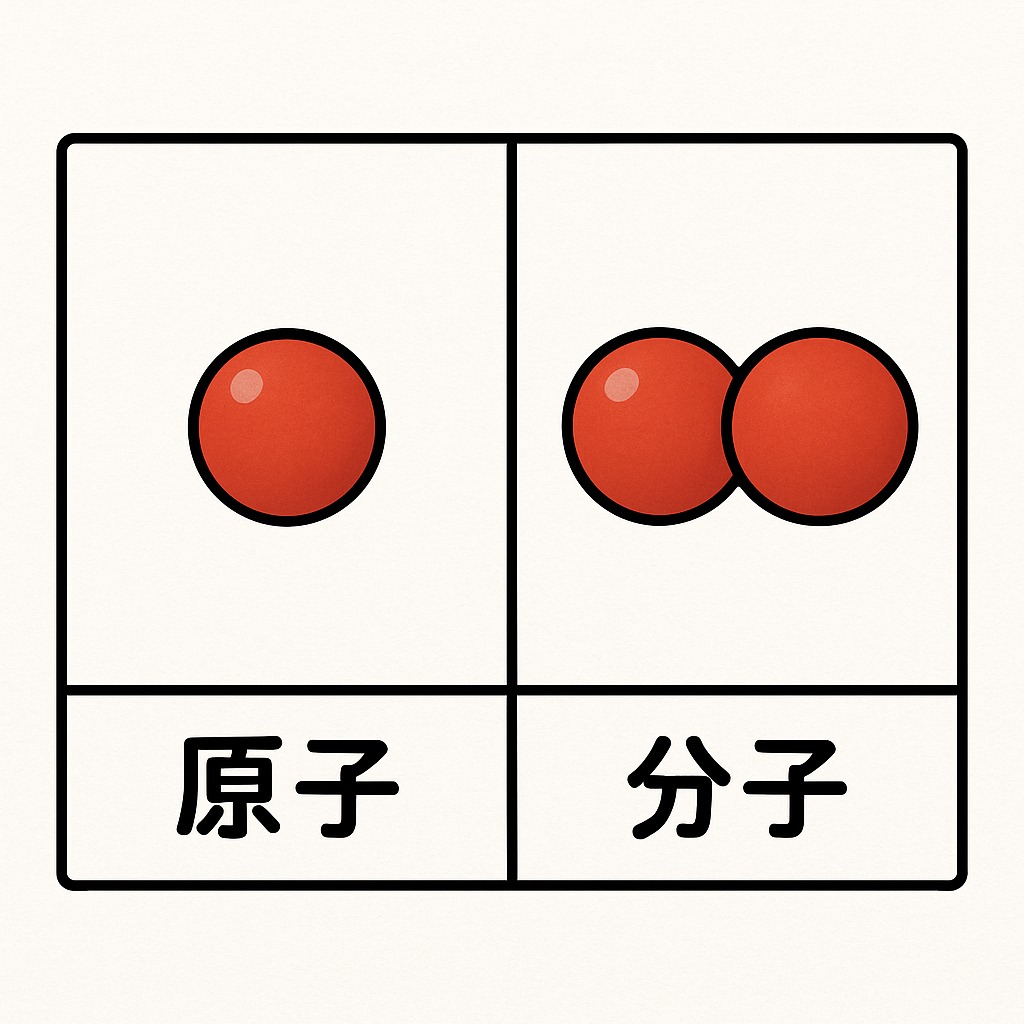 「原子」と「分子」の違いを視覚的に示した比較図。酸素原子と酸素分子で表現