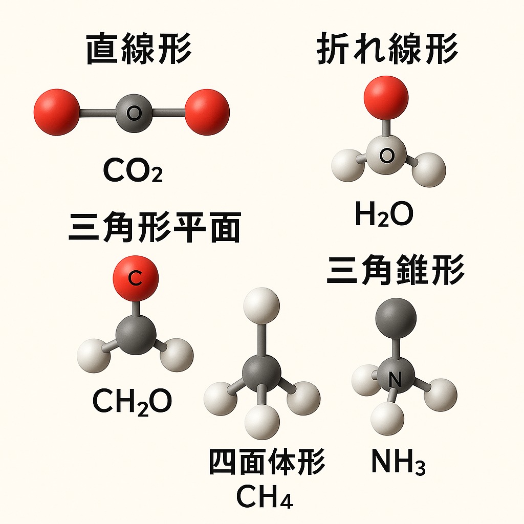VSEPR理論に基づく5つの基本分子構造(CO₂、H₂O、CH₂O、CH₄、NH₃)を正確に表した3Dモデル図。直線形、折れ線形、三角形平面、四面体形、三角錐形の構造が日本語ラベルつきで示されている。